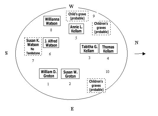 Cemetary diagram.